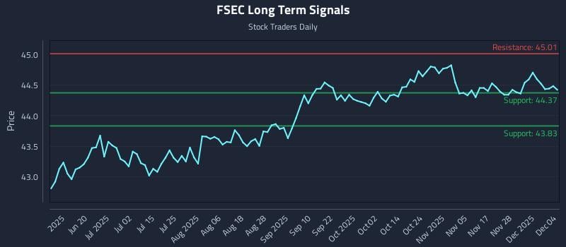 FSEC Long Term Analysis for December 4 2025 FSEC Long Term Analysis for December 4 2025