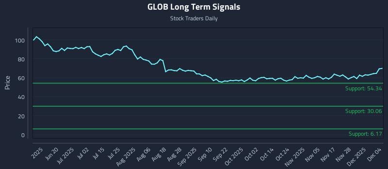 GLOB Long Term Analysis for December 4 2025