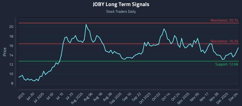 JOBY Long Term Analysis for December 4 2025 JOBY Long Term Analysis for December 4 2025