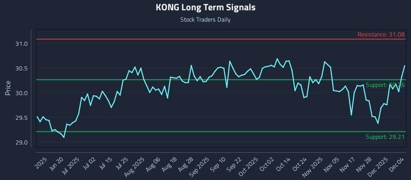 KONG Long Term Analysis for December 4 2025
