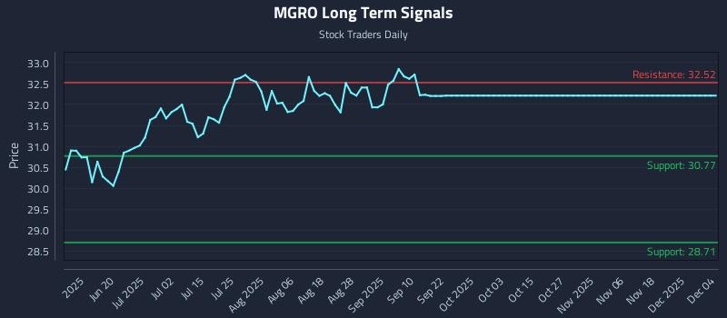 MGRO Long Term Analysis for December 4 2025