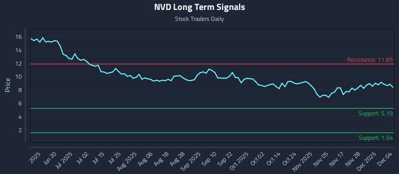 NVD Long Term Analysis for December 4 2025