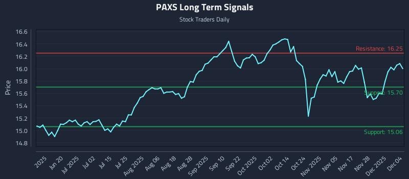 PAXS Long Term Analysis for December 4 2025 PAXS Long Term Analysis for December 4 2025