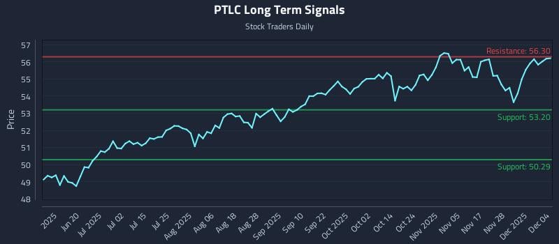 PTLC Long Term Analysis for December 4 2025