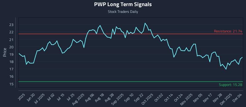 PWP Long Term Analysis for December 4 2025