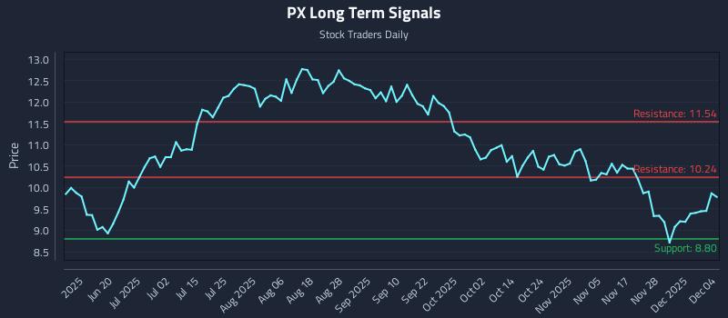 PX Long Term Analysis for December 4 2025