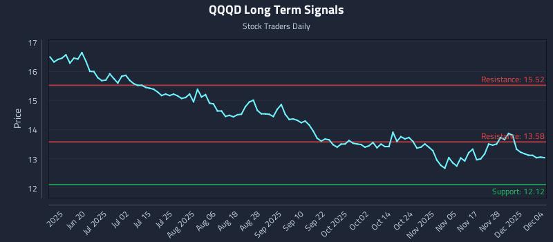 QQQD Long Term Analysis for December 4 2025 QQQD Long Term Analysis for December 4 2025