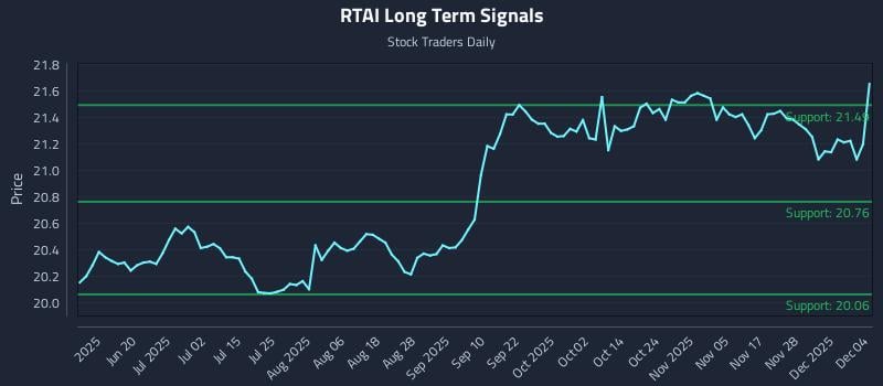 RTAI Long Term Analysis for December 4 2025 RTAI Long Term Analysis for December 4 2025