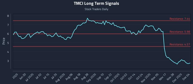 TMCI Long Term Analysis for December 4 2025