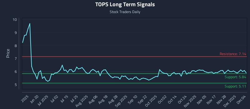 TOPS Long Term Analysis for December 4 2025 TOPS Long Term Analysis for December 4 2025