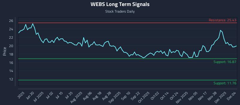 WEBS Long Term Analysis for December 4 2025 WEBS Long Term Analysis for December 4 2025