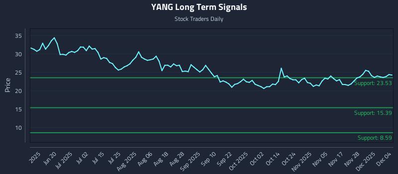 YANG Long Term Analysis for December 4 2025