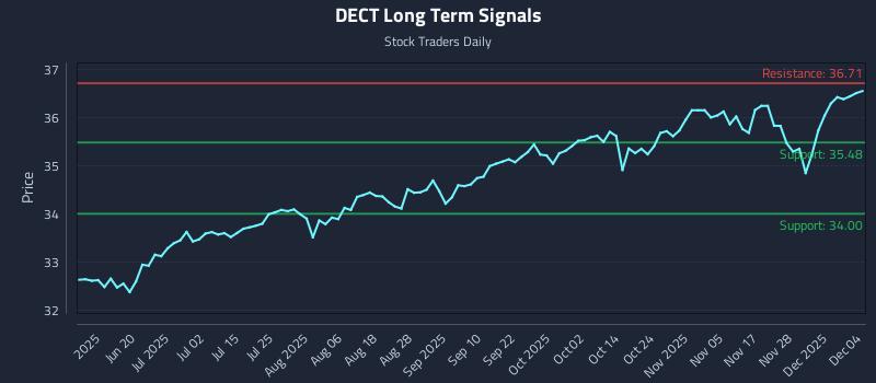 DECT Long Term Analysis for December 4 2025