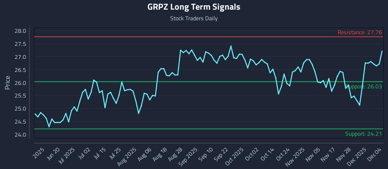 GRPZ Long Term Analysis for December 4 2025
