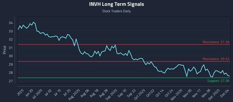 INVH Long Term Analysis for December 4 2025 INVH Long Term Analysis for December 4 2025