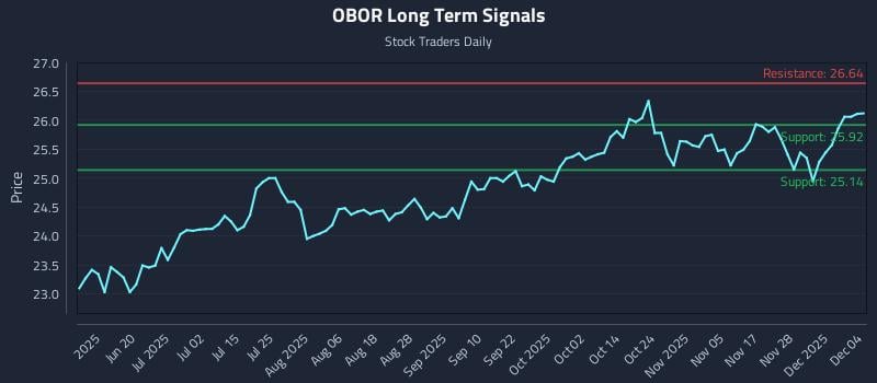 OBOR Long Term Analysis for December 4 2025