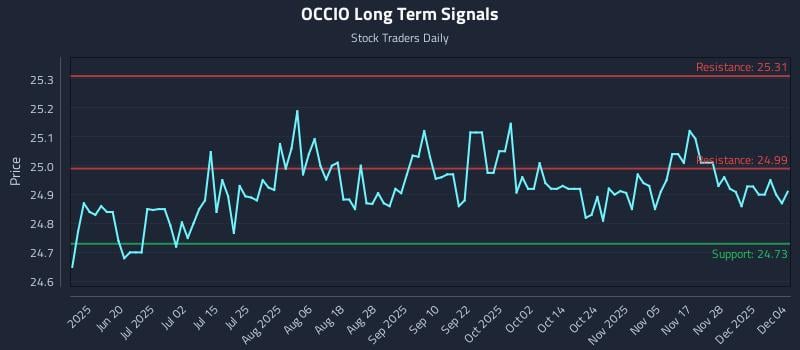OCCIO Long Term Analysis for December 4 2025