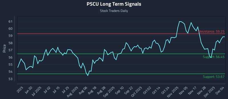 PSCU Long Term Analysis for December 4 2025