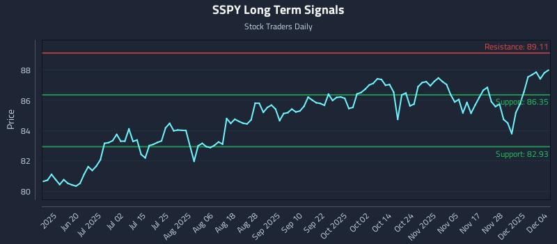 SSPY Long Term Analysis for December 4 2025 SSPY Long Term Analysis for December 4 2025