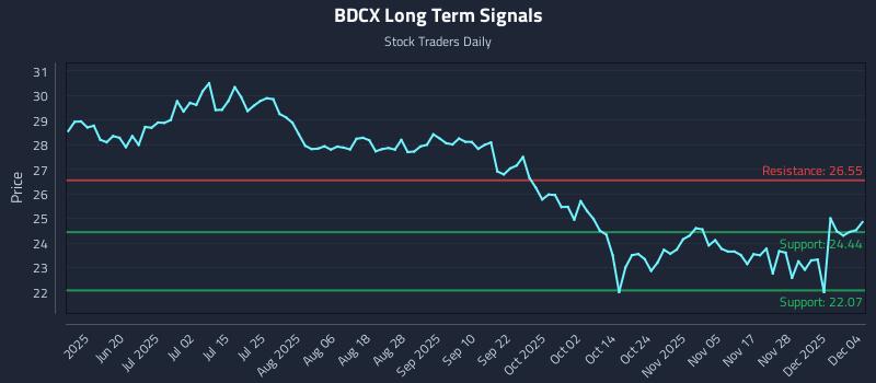 BDCX Long Term Analysis for December 4 2025 BDCX Long Term Analysis for December 4 2025