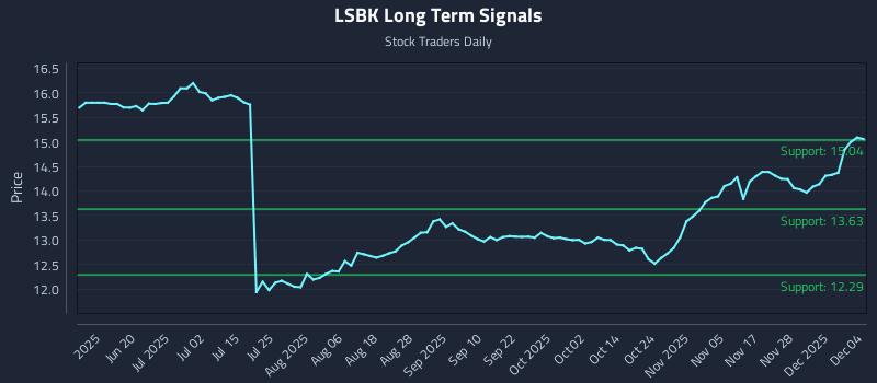 LSBK Long Term Analysis for December 4 2025 LSBK Long Term Analysis for December 4 2025