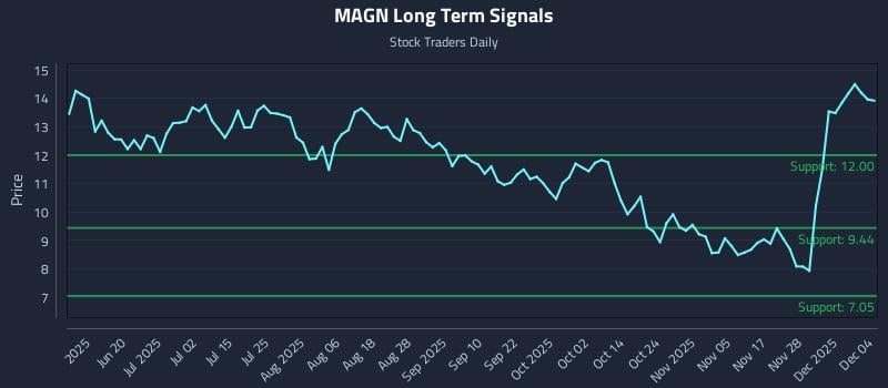 MAGN Long Term Analysis for December 4 2025