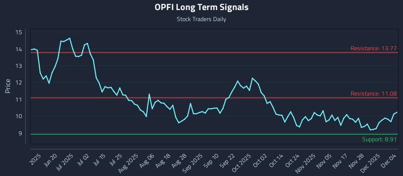 OPFI Long Term Analysis for December 4 2025 OPFI Long Term Analysis for December 4 2025