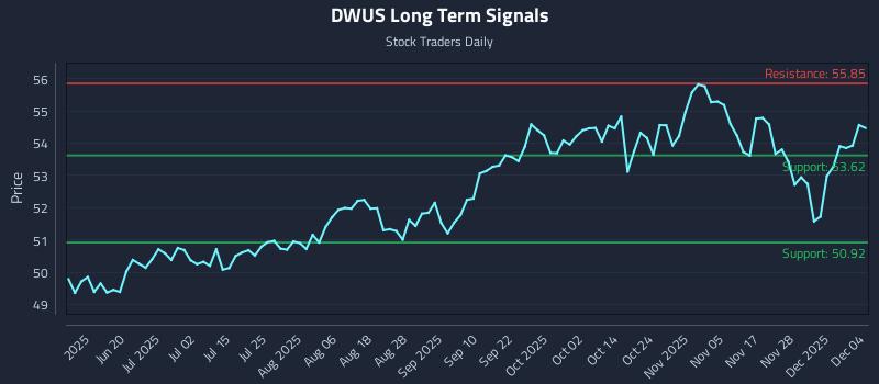 DWUS Long Term Analysis for December 4 2025