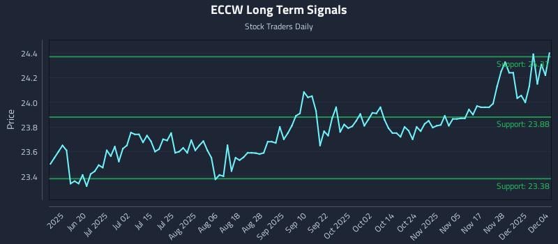 ECCW Long Term Analysis for December 4 2025