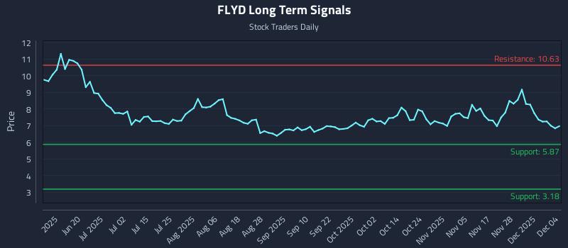 FLYD Long Term Analysis for December 4 2025 FLYD Long Term Analysis for December 4 2025