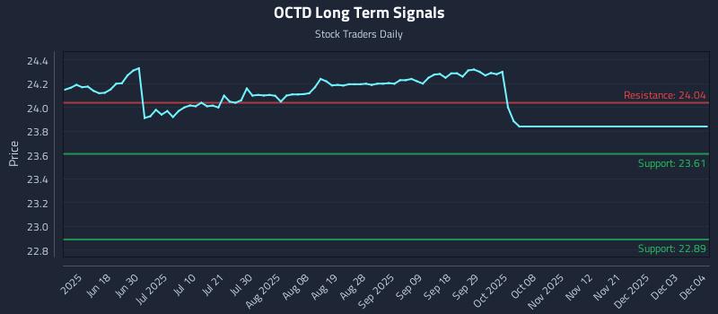 OCTD Long Term Analysis for December 4 2025