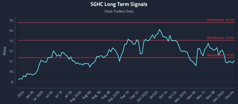 SGHC Long Term Analysis for December 4 2025 SGHC Long Term Analysis for December 4 2025