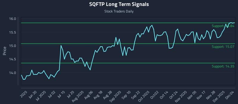 SQFTP Long Term Analysis for December 4 2025