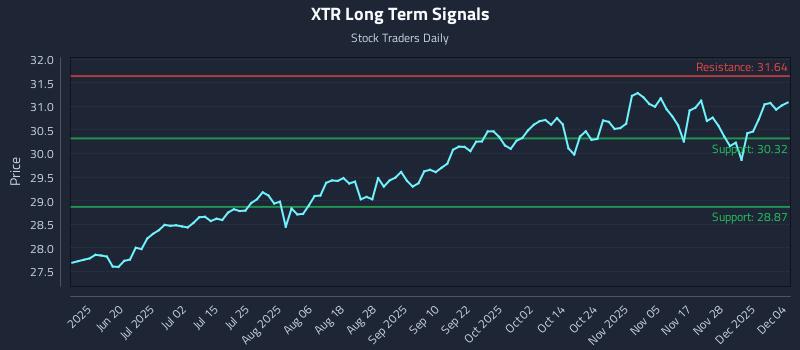 XTR Long Term Analysis for December 4 2025 XTR Long Term Analysis for December 4 2025