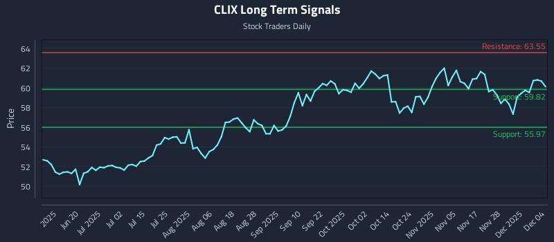 CLIX Long Term Analysis for December 4 2025 CLIX Long Term Analysis for December 4 2025
