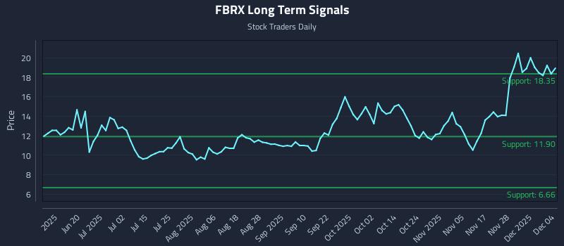 FBRX Long Term Analysis for December 4 2025 FBRX Long Term Analysis for December 4 2025