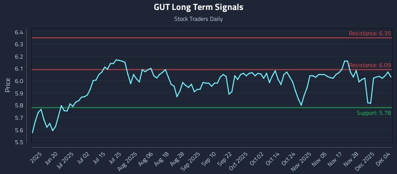 GUT Long Term Analysis for December 4 2025