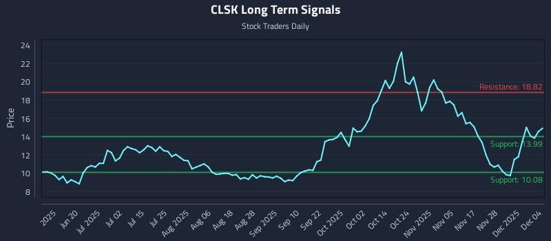 CLSK Long Term Analysis for December 4 2025 CLSK Long Term Analysis for December 4 2025