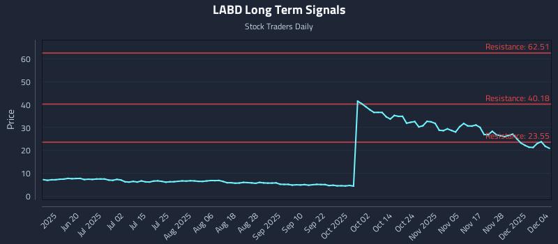 LABD Long Term Analysis for December 4 2025 LABD Long Term Analysis for December 4 2025