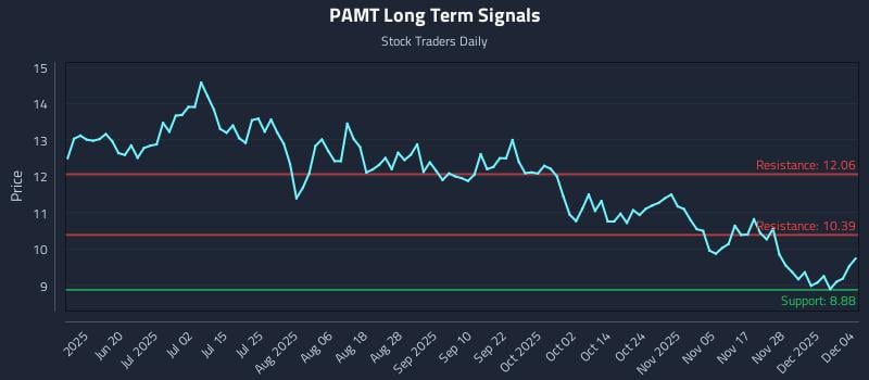 PAMT Long Term Analysis for December 4 2025
