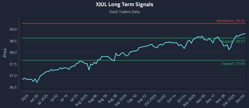 XJUL Long Term Analysis for December 4 2025