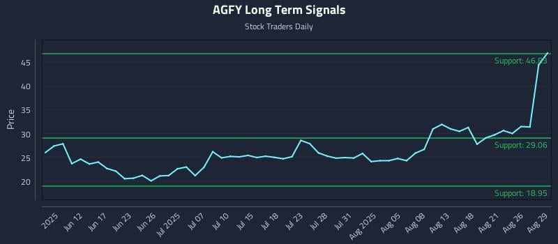 AGFY Long Term Analysis for December 4 2025 AGFY Long Term Analysis for December 4 2025