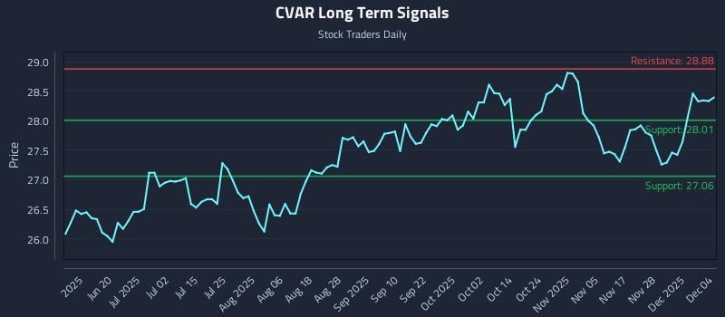 CVAR Long Term Analysis for December 4 2025