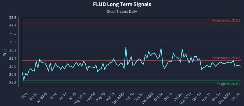 FLUD Long Term Analysis for December 4 2025 FLUD Long Term Analysis for December 4 2025