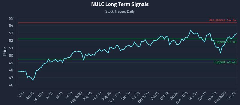 NULC Long Term Analysis for December 4 2025