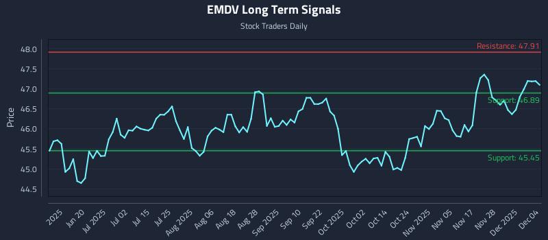 EMDV Long Term Analysis for December 4 2025 EMDV Long Term Analysis for December 4 2025