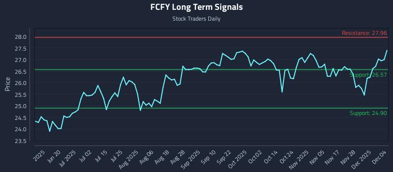 FCFY Long Term Analysis for December 4 2025 FCFY Long Term Analysis for December 4 2025