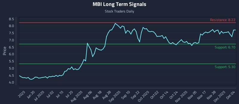 MBI Long Term Analysis for December 4 2025 MBI Long Term Analysis for December 4 2025