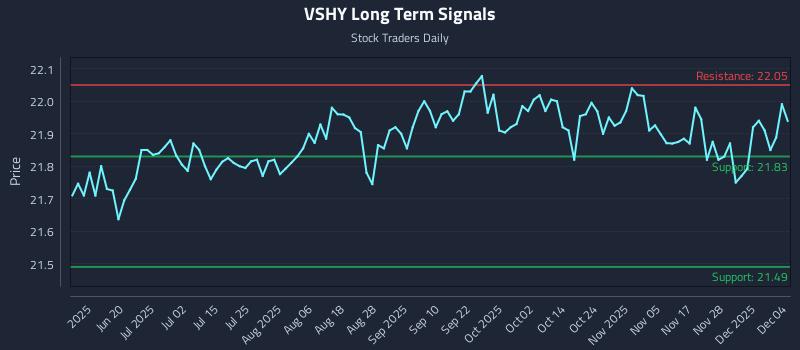 VSHY Long Term Analysis for December 4 2025