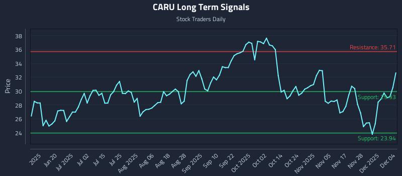 CARU Long Term Analysis for December 4 2025 CARU Long Term Analysis for December 4 2025